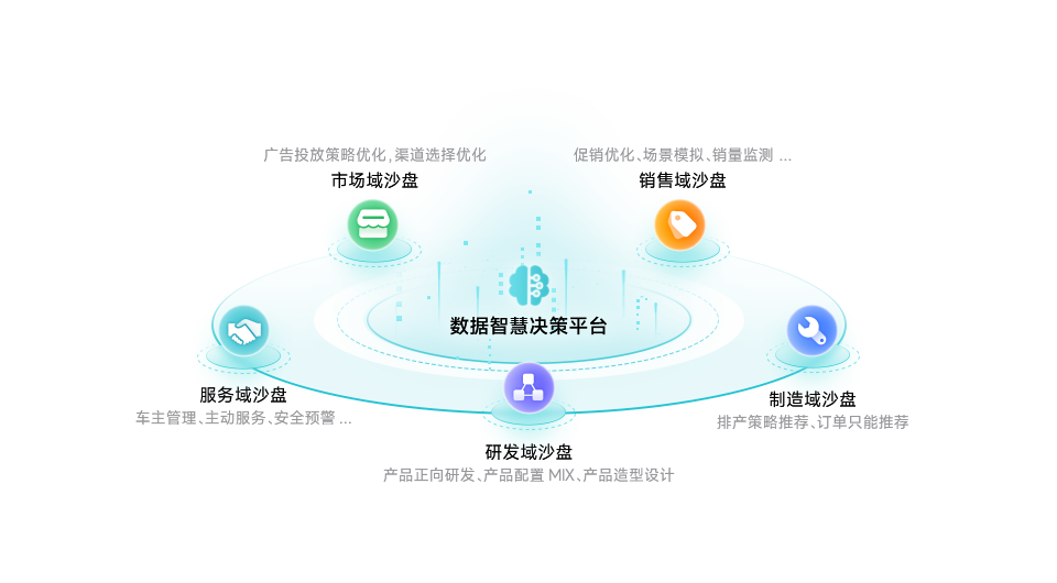 让决策智能惠及企业，实现更智能的战略决策和业务规划